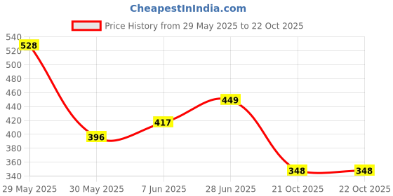 amazon.in london hills Printed Cotton Oversized Hoodies For Men | Half Sleeve Oversized T-shirt london hills Price History Graph from 29 May 2025 to 21 Oct 2025