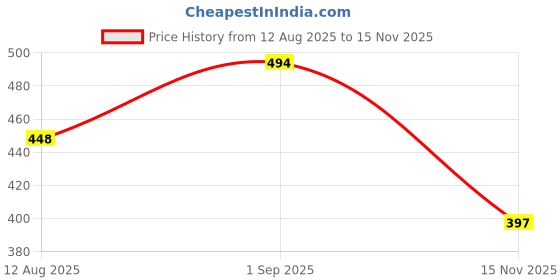 amazon.in london hills Printed Cotton Oversized Hoodies For Men | Half Sleeve Oversized T-shirt london hills Price History Graph from 12 Aug 2025 to 15 Nov 2025
