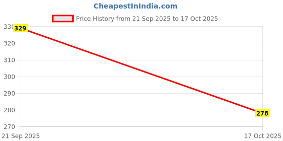 amazon.in london hills Printed Regular Fit Cotton Blend Men Shorts with Side Pockets | Pack of 1 london hills Price History Graph from 21 Sep 2025 to 17 Oct 2025