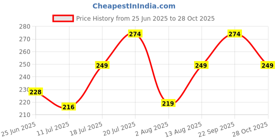 amazon.in london hills Slim fit Tank top for Women | Tank Tops for Women Stylish | Halter Neck Tops for Women Stylish | Backless Tops for Women | Halter Neck top for Women | Backless Tank Tops for Women london hills Price History Graph from 25 Jun 2025 to 28 Oct 2025