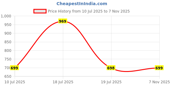 amazon.in london hills Solid Men Regular Fit Full Sleeve Round Neck Cotton Blend T-Shirt (Pack of 3) london hills Price History Graph from 10 Jul 2025 to 7 Nov 2025