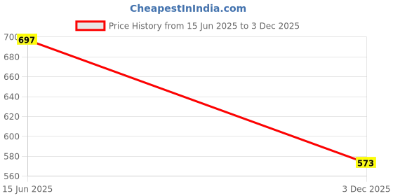 amazon.in london hills Solid Men Regular Fit Full Sleeve Round Neck Cotton Blend T-Shirt (Pack of 3) london hills Price History Graph from 15 Jun 2025 to 3 Dec 2025