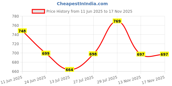 amazon.in london hills Solid Men Regular Fit Full Sleeve Round Neck Cotton Blend T-Shirt (Pack of 3) london hills Price History Graph from 11 Jun 2025 to 17 Nov 2025