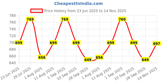 amazon.in london hills Solid Men Regular Fit Full Sleeve Round Neck Cotton Blend T-Shirt (Pack of 3) london hills Price History Graph from 23 Jun 2025 to 14 Nov 2025