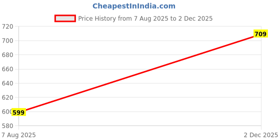 amazon.in london hills Solid Men Round Neck Half Sleeve Tshirt | Cotton Blend Multicolor T-Shirts - Pack of 4 london hills Price History Graph from 7 Aug 2025 to 2 Dec 2025