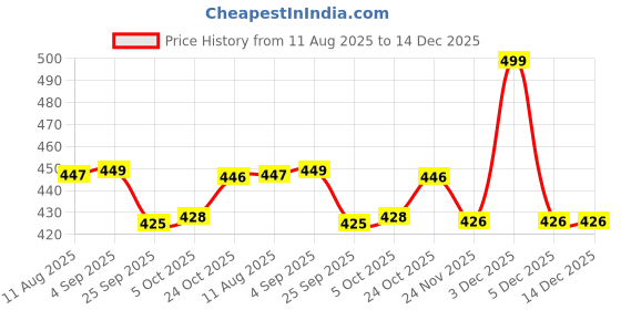 amazon.in london hills Women Mid Rise Track Pants Cotton Regular Fit Joggers Black, Small london hills Price History Graph from 11 Aug 2025 to 14 Dec 2025