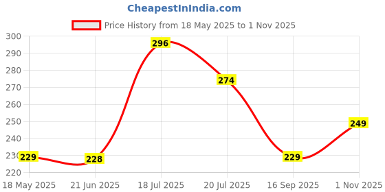 amazon.in london hills Women's & Girls' Solid Crop Tank Top || Slim fit Tank top || Stretchable Crop top || Rib Tops for Women || Women Ribbed Tops || Women's & Girls' Solid Ribbed Slim Fit Crop Tank Top london hills Price History Graph from 18 May 2025 to 1 Nov 2025