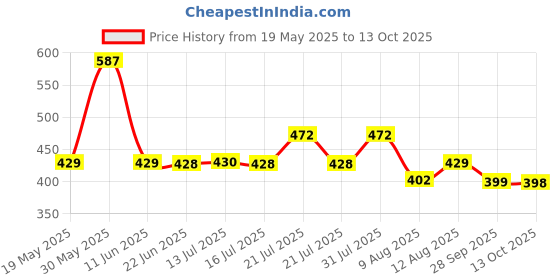 amazon.in london hills Women's Casual Printed Round Neck, Oversized Longline Drop Shoulder Boho Style Regular Fit T-Shirt Pack Of 2 london hills Price History Graph from 19 May 2025 to 13 Oct 2025
