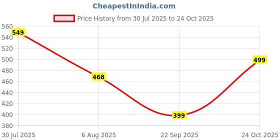 amazon.in london hills Women's Cotton Blend Oversized Fit Oversized Tshirt || Oversized Tshirt- Pack of 2 london hills Price History Graph from 30 Jul 2025 to 24 Oct 2025