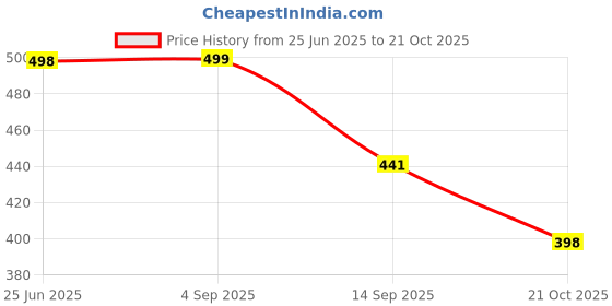 amazon.in london hills Women's Cotton Oversized Fit T-Shirt london hills Price History Graph from 25 Jun 2025 to 21 Oct 2025