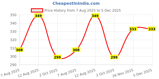 amazon.in london hills Women's Cotton Oversized Fit Tie Dye Tshirt Oversized t Shirts Drop Shoulder Tshirt Half Sleeve T-Shirt london hills Price History Graph from 7 Aug 2025 to 5 Dec 2025