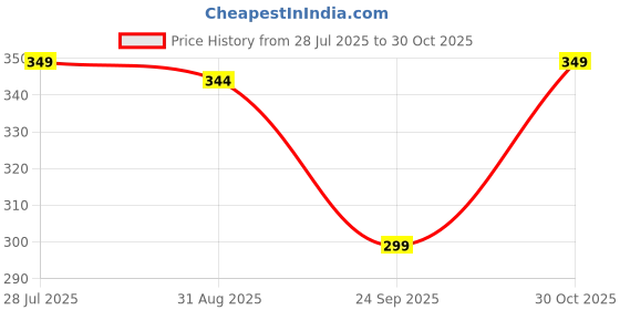amazon.in london hills Women's Cotton Regular Fit Full Sleeve Oval Neck Tshit | Tshirt | Round Neck Printed T Shirt london hills Price History Graph from 28 Jul 2025 to 30 Oct 2025