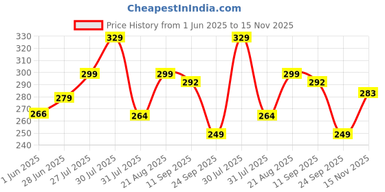 amazon.in london hills Women's Cotton Regular Fit T-Shirt london hills Price History Graph from 1 Jun 2025 to 15 Nov 2025