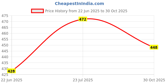 amazon.in london hills Women's Cotton Regular Fit T-Shirt london hills Price History Graph from 22 Jun 2025 to 30 Oct 2025