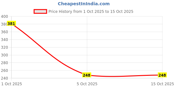 amazon.in london hills Women's High Coverage Super Combed Cotton Elastane Stretch Mid Waist Undershorts with Concealed Waistband london hills Price History Graph from 1 Oct 2025 to 14 Oct 2025
