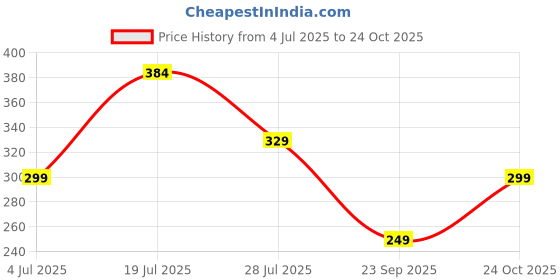 amazon.in london hills Women's polyester Regular Fit Top london hills Price History Graph from 4 Jul 2025 to 24 Oct 2025