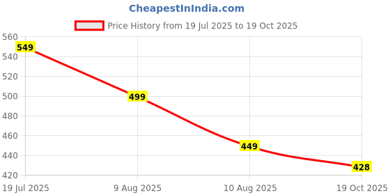 amazon.in London Hills Women's Regular Fit Mid Rise Track Pant london hills Price History Graph from 19 Jul 2025 to 19 Oct 2025
