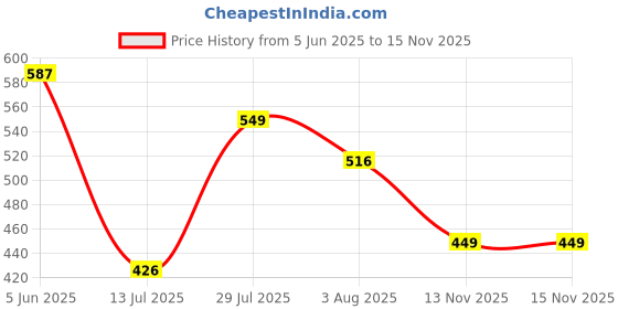 amazon.in london hills Women's Regular Fit Mid Rise Track Pant london hills Price History Graph from 5 Jun 2025 to 15 Nov 2025