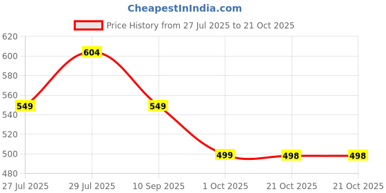 amazon.in london hills Women's Relaxed Fit low Rise Jeans london hills Price History Graph from 27 Jul 2025 to 21 Oct 2025