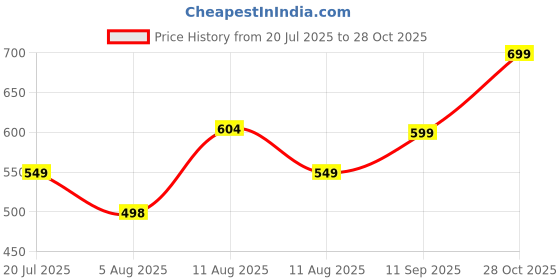 amazon.in london hills Women's Relaxed Fit Mid Rise Jeans london hills Price History Graph from 20 Jul 2025 to 28 Oct 2025