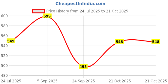 amazon.in london hills Women's Relaxed Fit Mid Rise Jeans london hills Price History Graph from 24 Jul 2025 to 21 Oct 2025