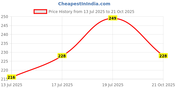 amazon.in london hills Women's Shorts || Half Pants || Womens Shorts || Half Short for Women london hills Price History Graph from 13 Jul 2025 to 21 Oct 2025