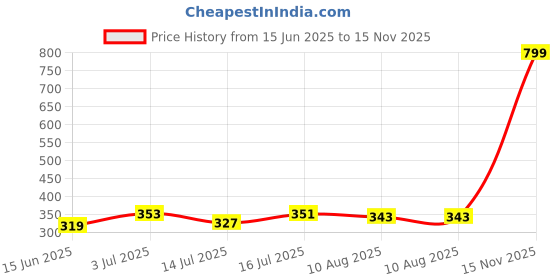 amazon.in London Notes Unisex OceanTide Eau De Parfum for Men & Women|Long Lasting EDP Fragrance|with spicy, fresh, aromatic & woody Scents|50 ml Price History Graph from 15 Jun 2025 to 15 Nov 2025