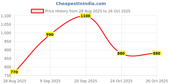 amazon.in London Prime Empty Brush Holder Cylinder Shaped (Medium) Price History Graph from 28 Aug 2025 to 26 Oct 2025