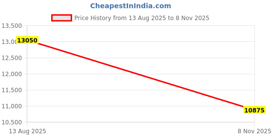 amazon.in LONDON PRIME Premium Synthetic Makeup Brushes For Professional Makeup | Brushes HD Signature Set (38 pcs) Price History Graph from 13 Aug 2025 to 8 Nov 2025