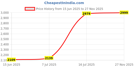 amazon.in london rag Block Heel Pumps london rag Price History Graph from 15 Jun 2025 to 27 Nov 2025