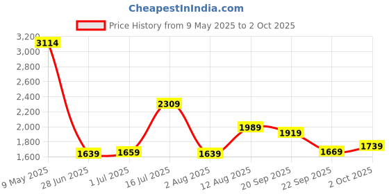 amazon.in london rag Buckle Strap Fur Platform Classic Slip-On london rag Price History Graph from 9 May 2025 to 2 Oct 2025