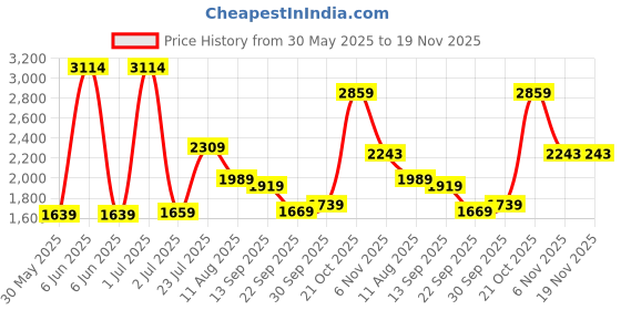 amazon.in london rag Buckle Strap Fur Platform Classic Slip-On london rag Price History Graph from 30 May 2025 to 19 Nov 2025