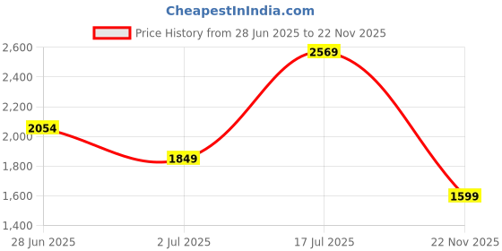 amazon.in london rag Chain Embellished Loafers london rag Price History Graph from 28 Jun 2025 to 22 Nov 2025