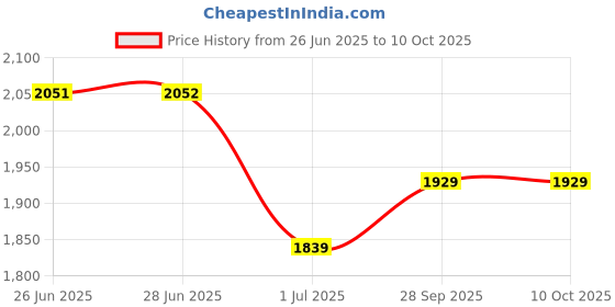 amazon.in london rag Chunky Block Heel Loafers london rag Price History Graph from 26 Jun 2025 to 10 Oct 2025