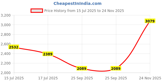 amazon.in london rag Chunky Platform Loafers london rag Price History Graph from 15 Jul 2025 to 24 Nov 2025