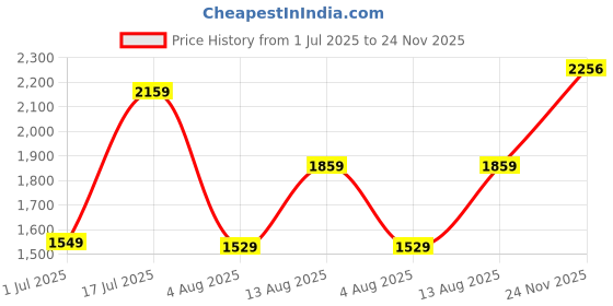 amazon.in london rag Croco Buckle Strap Detail Mules london rag Price History Graph from 1 Jul 2025 to 24 Nov 2025