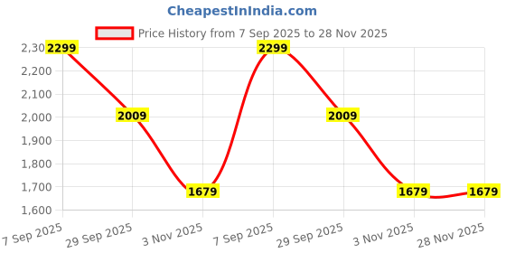 amazon.in london rag Delia Suede Block Heel Pumps london rag Price History Graph from 7 Sep 2025 to 28 Nov 2025