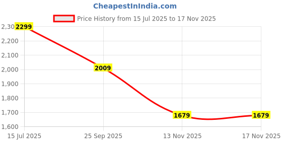 amazon.in london rag Delia Suede Block Heel Pumps london rag Price History Graph from 15 Jul 2025 to 17 Nov 2025