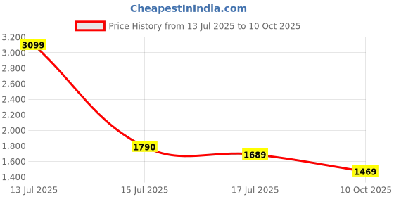 amazon.in london rag Everyday Loafer london rag Price History Graph from 13 Jul 2025 to 10 Oct 2025