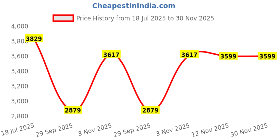 amazon.in london rag Eyelets & Studs Harness Ankle Boots london rag Price History Graph from 18 Jul 2025 to 30 Nov 2025