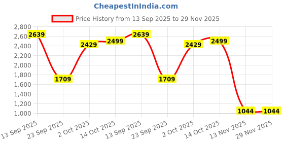 amazon.in london rag Fantasy Heel Croco Mules london rag Price History Graph from 13 Sep 2025 to 29 Nov 2025