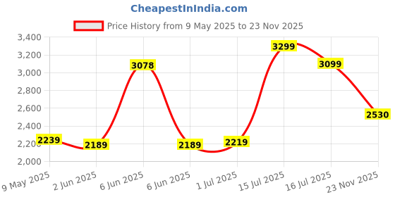 amazon.in london rag Faux Leather Snake Wedge Espadrilles london rag Price History Graph from 9 May 2025 to 23 Nov 2025
