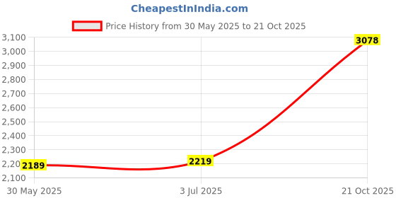 amazon.in london rag Faux Leather Snake Wedge Espadrilles london rag Price History Graph from 30 May 2025 to 21 Oct 2025