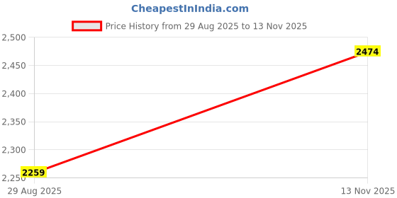 amazon.in london rag Fringed Nubuck Loafers london rag Price History Graph from 29 Aug 2025 to 13 Nov 2025