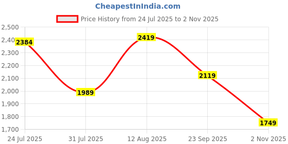 amazon.in london rag Harness Detail Calf Rain Boots london rag Price History Graph from 24 Jul 2025 to 2 Nov 2025