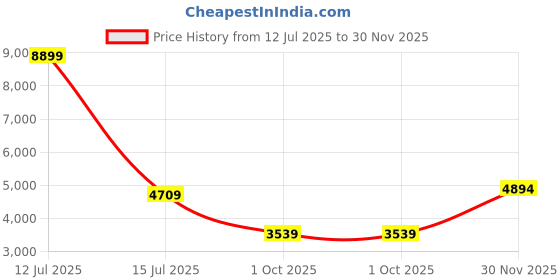 amazon.in london rag Harness Detail Stiletto Boots london rag Price History Graph from 12 Jul 2025 to 30 Nov 2025