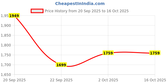 amazon.in london rag Horsebit Embellished Canvas Loafers london rag Price History Graph from 20 Sep 2025 to 15 Oct 2025