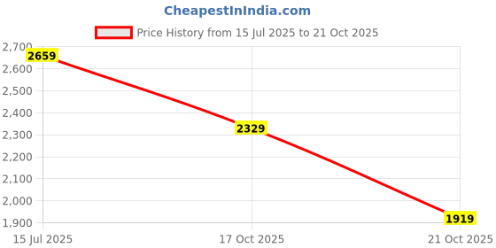 amazon.in london rag Knitted Platform Chunky Boots london rag Price History Graph from 15 Jul 2025 to 17 Oct 2025