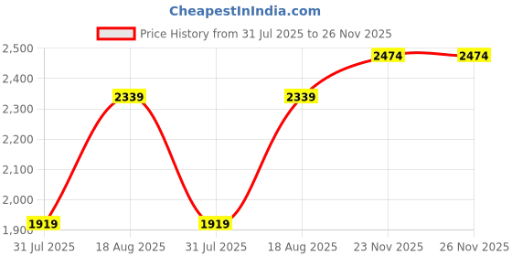 amazon.in london rag Lace-Up Crochet Espadrilles london rag Price History Graph from 31 Jul 2025 to 25 Nov 2025