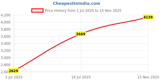 amazon.in london rag Lace Up High Ankle Boots london rag Price History Graph from 1 Jul 2025 to 15 Nov 2025